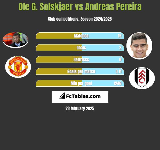 Ole G. Solskjaer vs Andreas Pereira h2h player stats