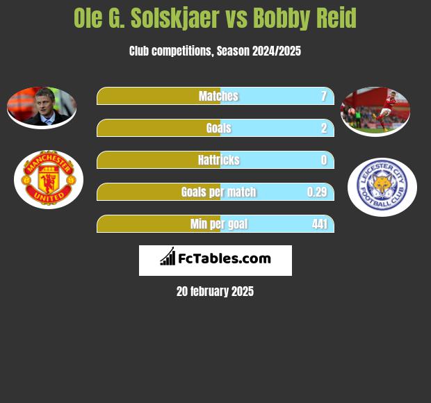 Ole G. Solskjaer vs Bobby Reid h2h player stats