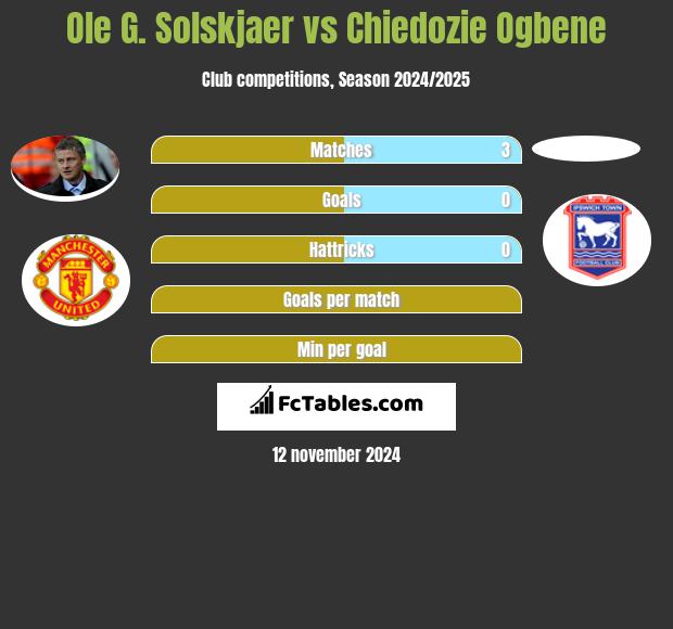 Ole G. Solskjaer vs Chiedozie Ogbene h2h player stats