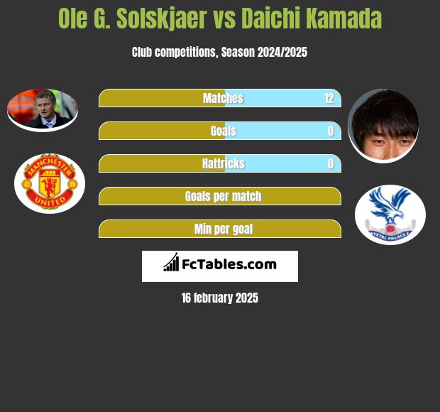 Ole G. Solskjaer vs Daichi Kamada h2h player stats