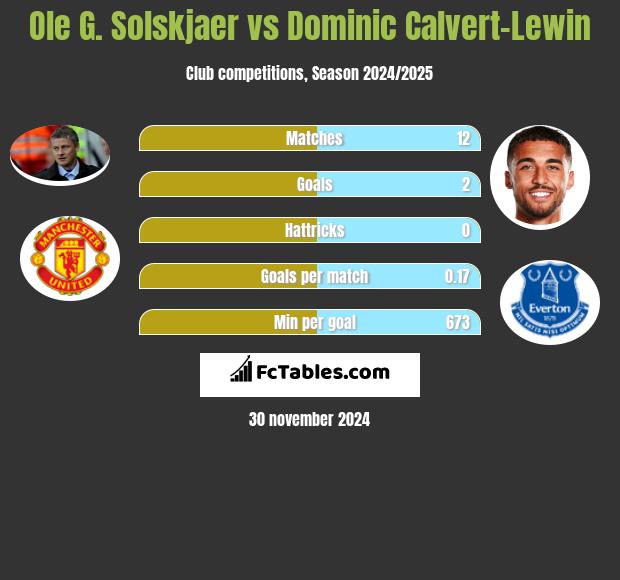 Ole G. Solskjaer vs Dominic Calvert-Lewin h2h player stats