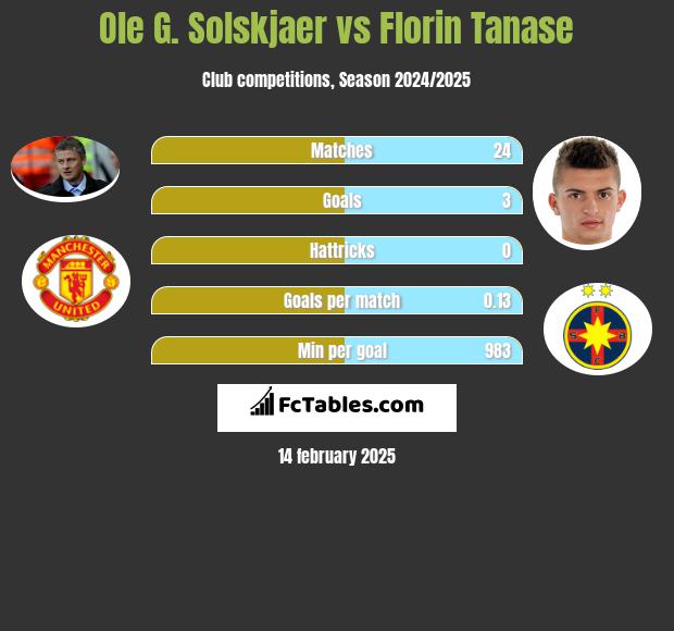 Ole G. Solskjaer vs Florin Tanase h2h player stats