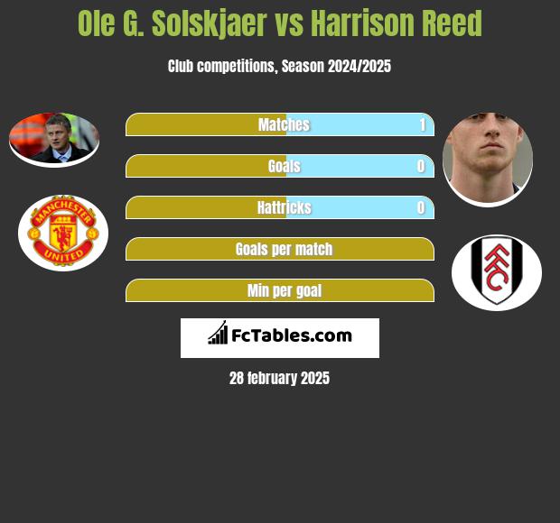 Ole G. Solskjaer vs Harrison Reed h2h player stats