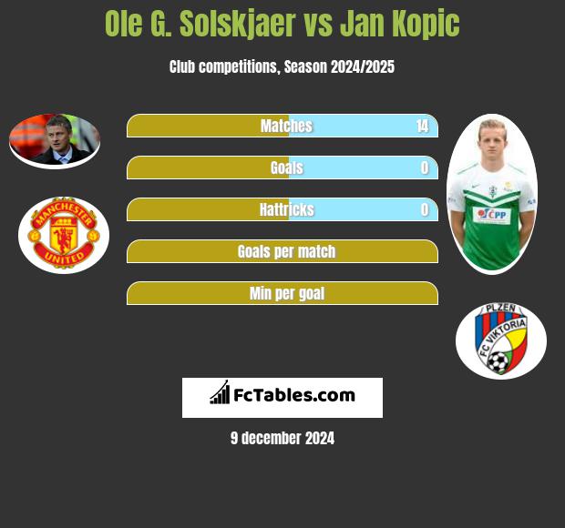 Ole G. Solskjaer vs Jan Kopic h2h player stats