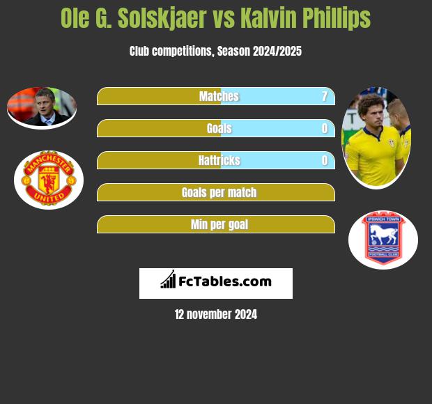 Ole G. Solskjaer vs Kalvin Phillips h2h player stats