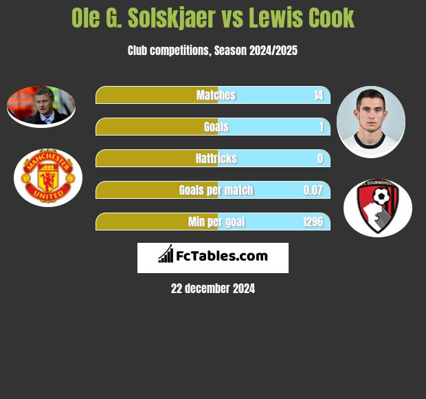 Ole G. Solskjaer vs Lewis Cook h2h player stats