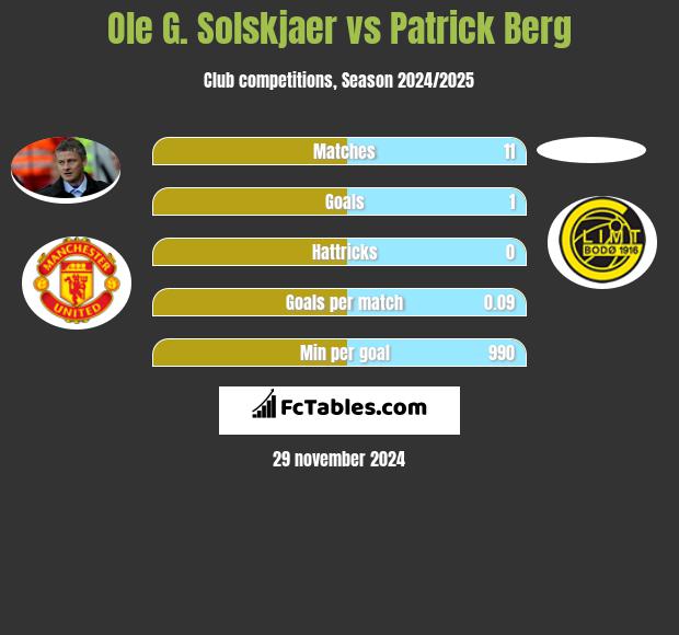 Ole G. Solskjaer vs Patrick Berg h2h player stats