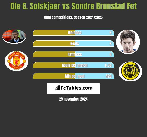 Ole G. Solskjaer vs Sondre Brunstad Fet h2h player stats