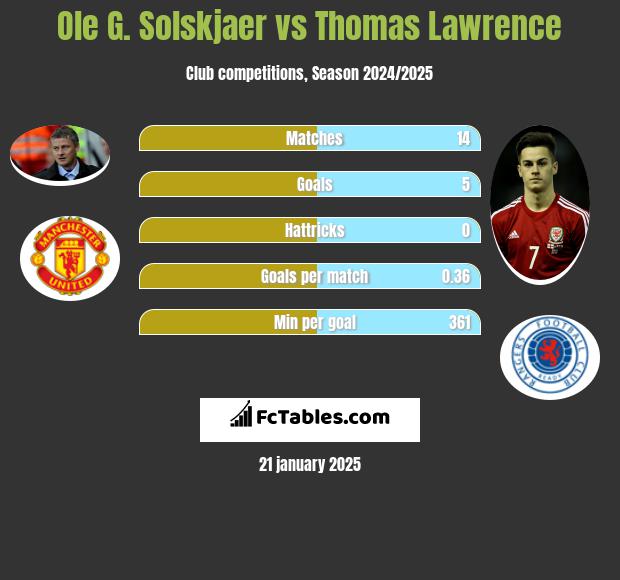 Ole G. Solskjaer vs Thomas Lawrence h2h player stats