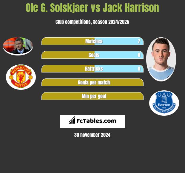 Ole G. Solskjaer vs Jack Harrison h2h player stats