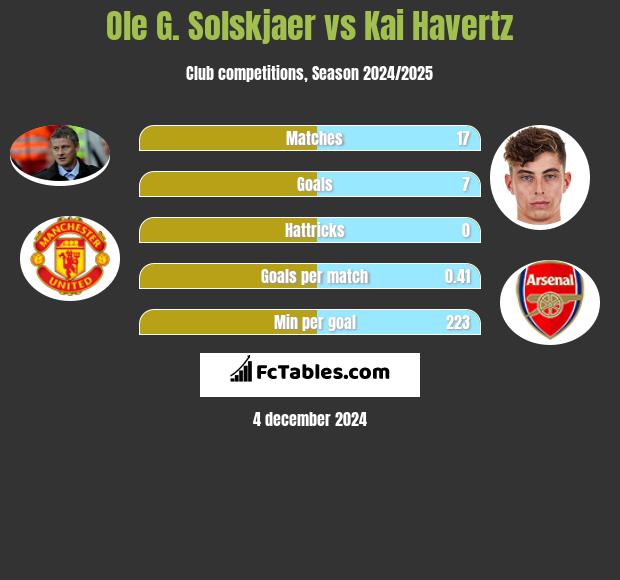 Ole G. Solskjaer vs Kai Havertz h2h player stats