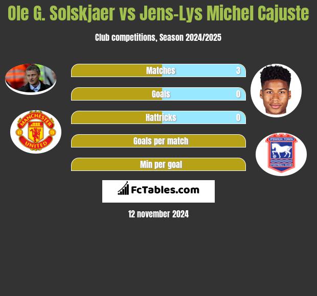 Ole G. Solskjaer vs Jens-Lys Michel Cajuste h2h player stats