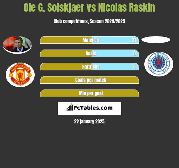 Ole G. Solskjaer vs Nicolas Raskin h2h player stats