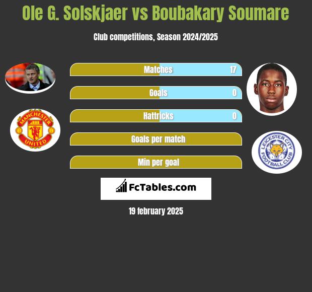 Ole G. Solskjaer vs Boubakary Soumare h2h player stats