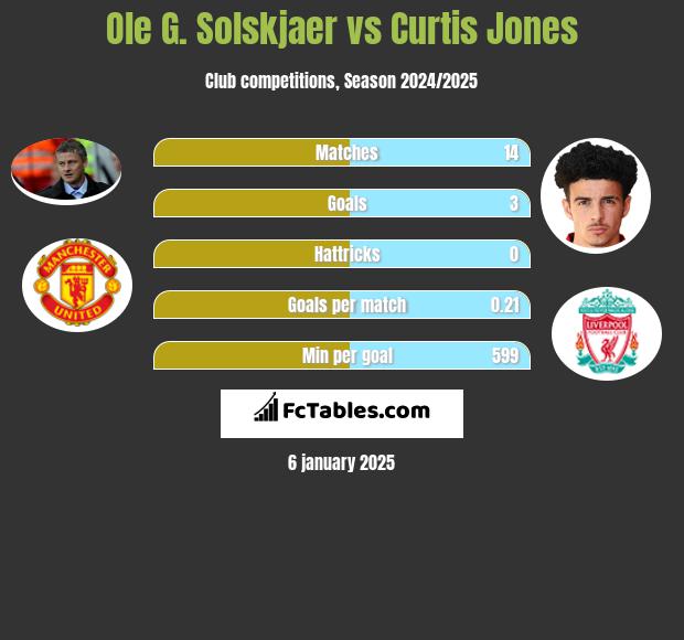 Ole G. Solskjaer vs Curtis Jones h2h player stats