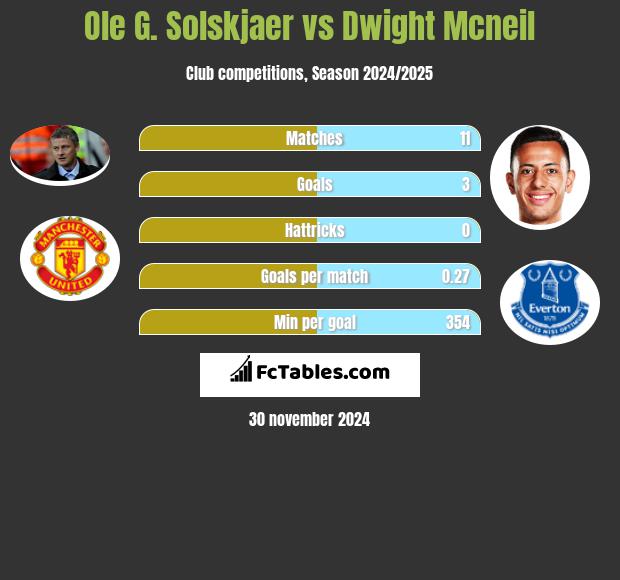 Ole G. Solskjaer vs Dwight Mcneil h2h player stats