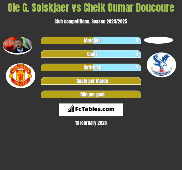 Ole G. Solskjaer vs Cheik Oumar Doucoure h2h player stats