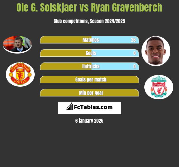 Ole G. Solskjaer vs Ryan Gravenberch h2h player stats