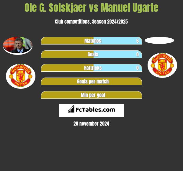 Ole G. Solskjaer vs Manuel Ugarte h2h player stats