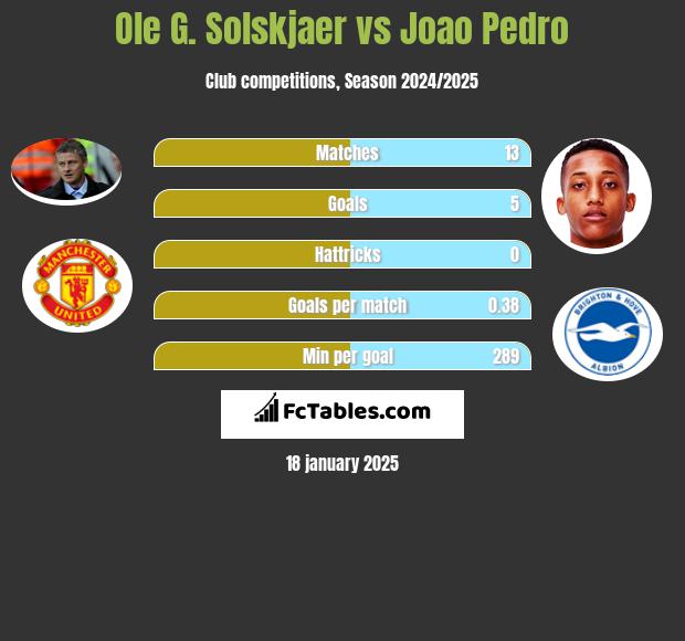 Ole G. Solskjaer vs Joao Pedro h2h player stats