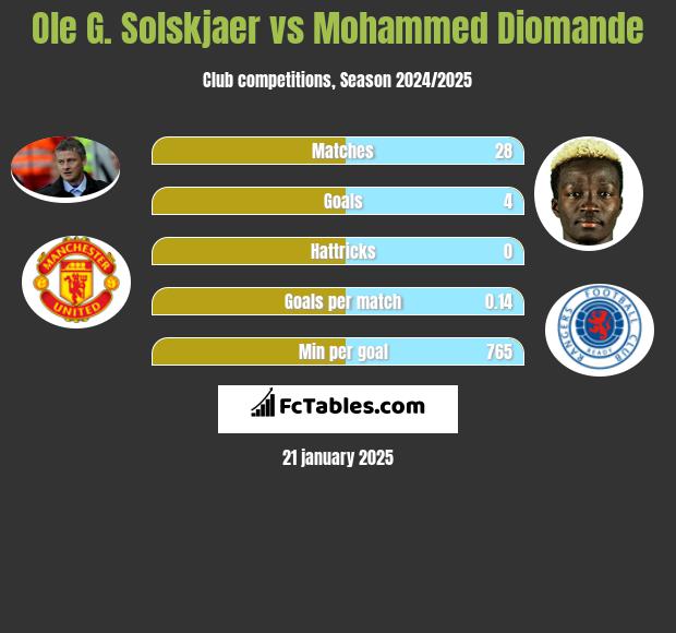 Ole G. Solskjaer vs Mohammed Diomande h2h player stats