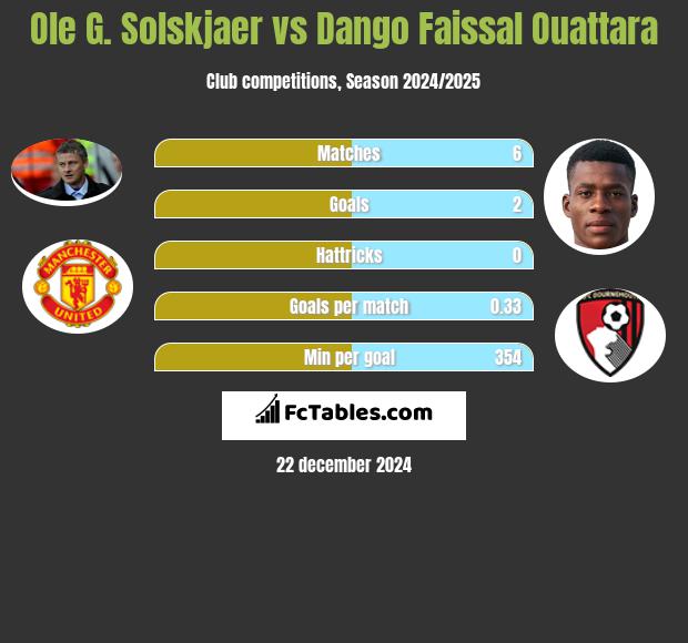 Ole G. Solskjaer vs Dango Faissal Ouattara h2h player stats