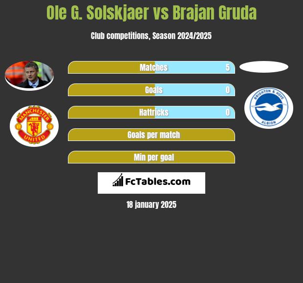 Ole G. Solskjaer vs Brajan Gruda h2h player stats