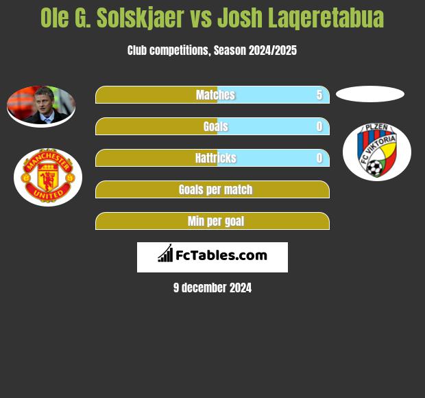 Ole G. Solskjaer vs Josh Laqeretabua h2h player stats