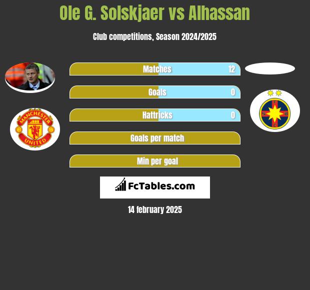 Ole G. Solskjaer vs Alhassan h2h player stats