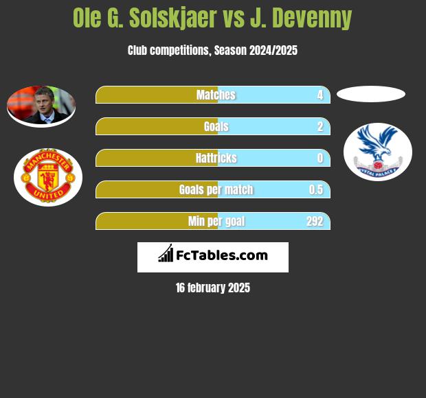 Ole G. Solskjaer vs J. Devenny h2h player stats