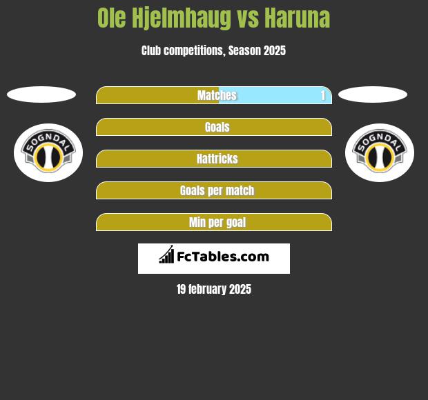 Ole Hjelmhaug vs Haruna h2h player stats