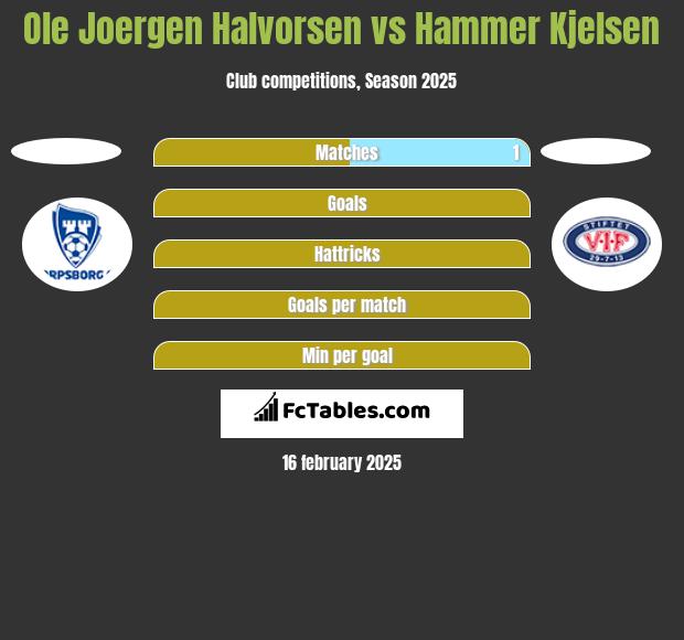 Ole Joergen Halvorsen vs Hammer Kjelsen h2h player stats