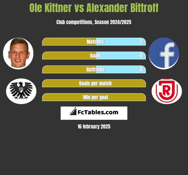 Ole Kittner vs Alexander Bittroff h2h player stats