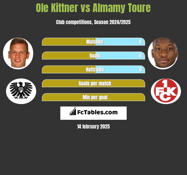 Ole Kittner vs Almamy Toure h2h player stats