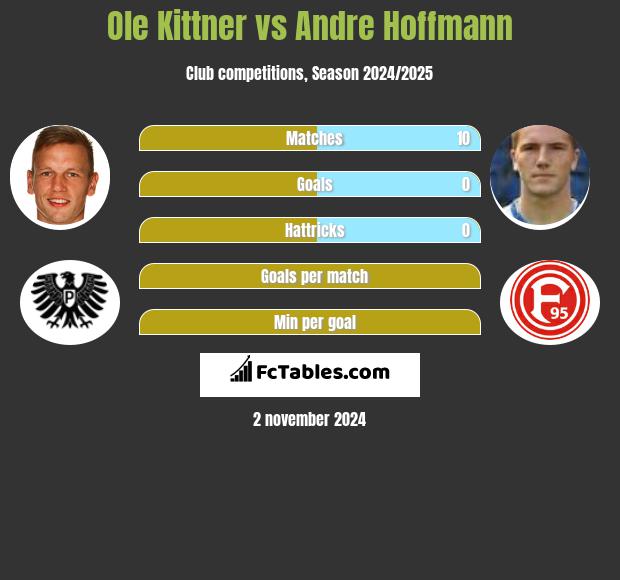 Ole Kittner vs Andre Hoffmann h2h player stats