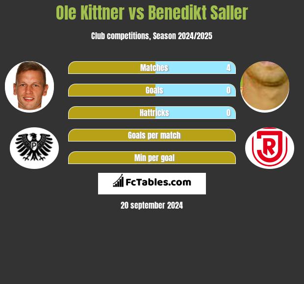 Ole Kittner vs Benedikt Saller h2h player stats