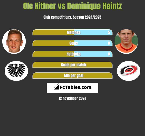 Ole Kittner vs Dominique Heintz h2h player stats