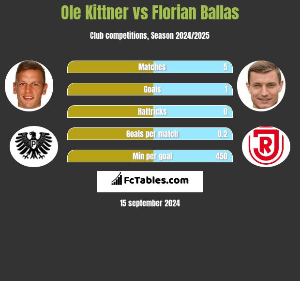 Ole Kittner vs Florian Ballas h2h player stats