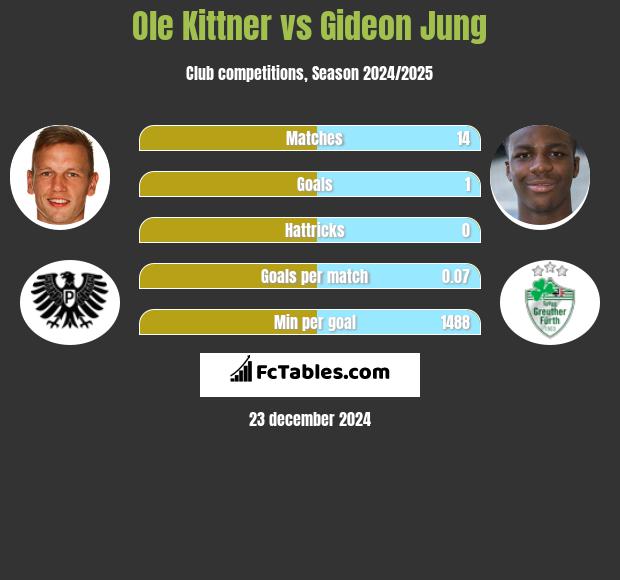 Ole Kittner vs Gideon Jung h2h player stats