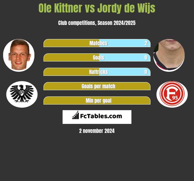 Ole Kittner vs Jordy de Wijs h2h player stats