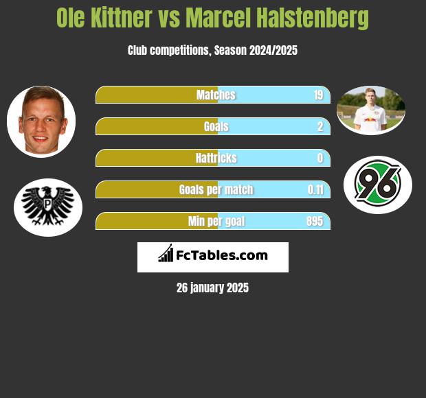 Ole Kittner vs Marcel Halstenberg h2h player stats