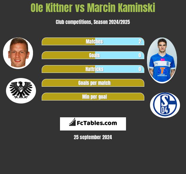 Ole Kittner vs Marcin Kamiński h2h player stats