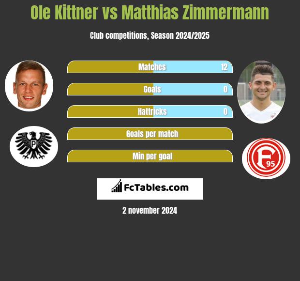 Ole Kittner vs Matthias Zimmermann h2h player stats