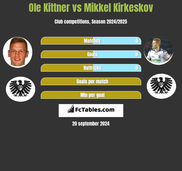 Ole Kittner vs Mikkel Kirkeskov h2h player stats