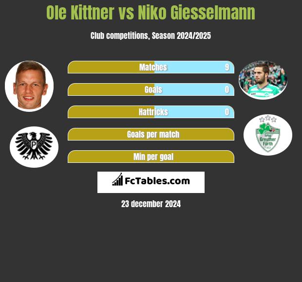 Ole Kittner vs Niko Giesselmann h2h player stats