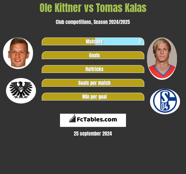 Ole Kittner vs Tomas Kalas h2h player stats