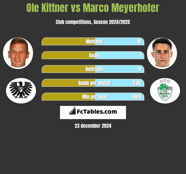 Ole Kittner vs Marco Meyerhofer h2h player stats