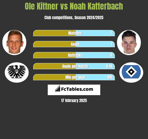 Ole Kittner vs Noah Katterbach h2h player stats