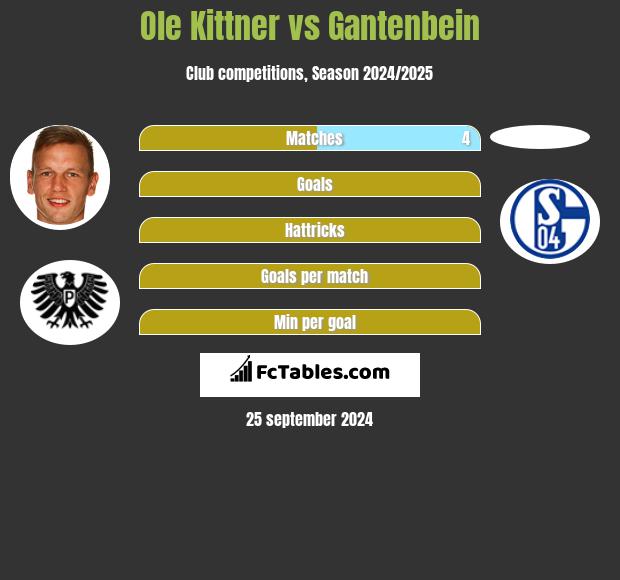 Ole Kittner vs Gantenbein h2h player stats