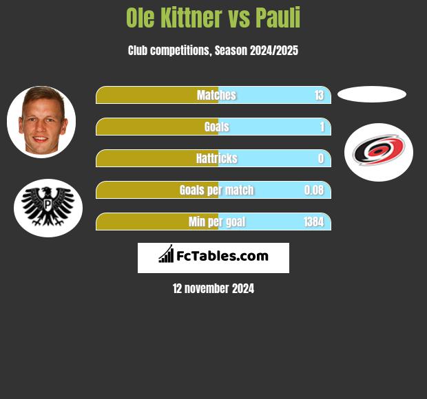 Ole Kittner vs Pauli h2h player stats